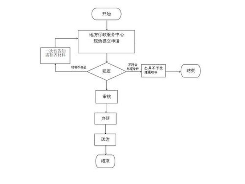 静安区进出口资质办理业务流程,静安区进出口资质办理业务流程表 静安区进出口资质办理业务流程,静安区进出口资质办理业务流程表