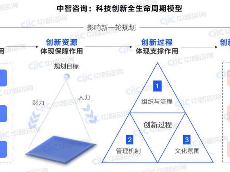 创新框架构建方法 创新框架构建方法包括