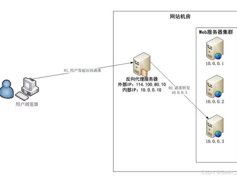linux用nginx建站教程;linux创建nginx用户及用户组 linux用nginx建站教程;linux创建nginx用户及用户组