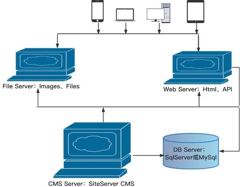 siteservercms自助建站系统;siteserver应用管理系统 siteservercms自助建站系统;siteserver应用管理系统