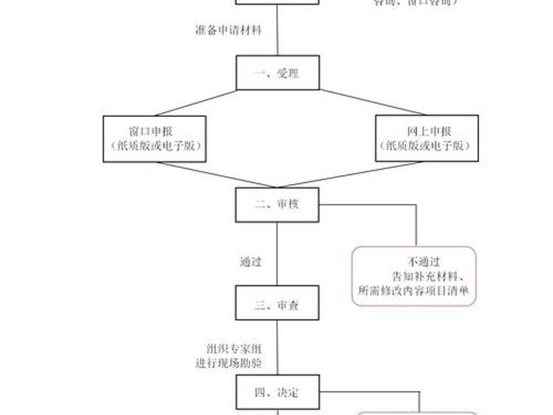 地铁建设审批流程图，地铁建设审批流程图解