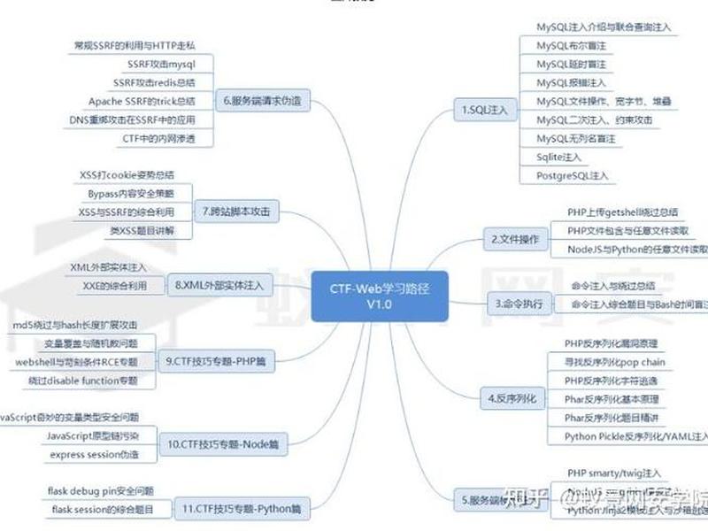 超级菜鸟建站教程 - 超级菜鸟ctf 超级菜鸟建站教程 - 超级菜鸟ctf