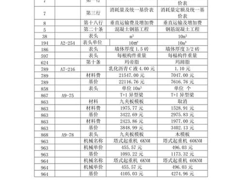 2016建筑工程消耗量定额;2016建筑工程消耗量定额是多少 2016建筑工程消耗量定额;2016建筑工程消耗量定额是多少