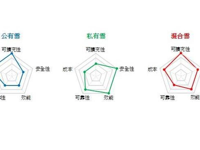 公有云region 公有云私有云混合云的区别