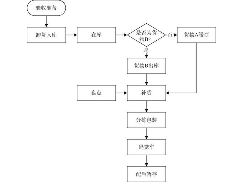 建立物流中心的步骤(建立物流中心的步骤有哪些) 建立物流中心的步骤(建立物流中心的步骤有哪些)
