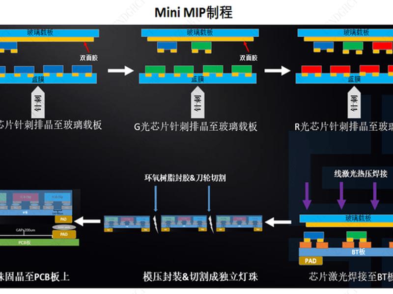 MIP封装技术（MIP封装技术和cob的区别）