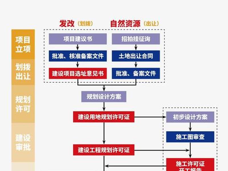 地产项目建设流程 地产项目建设流程图 地产项目建设流程 地产项目建设流程图