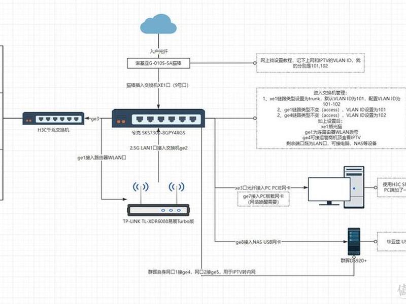 nas搭建iptv的优化方案、电信iptv nas nas搭建iptv的优化方案、电信iptv nas