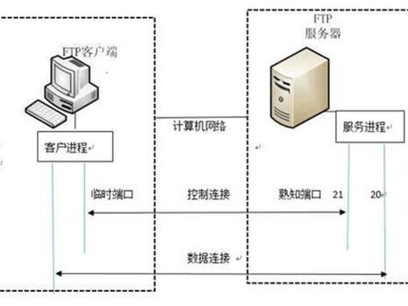 ftp服务器怎么搭建外网访问 - ftp服务器怎么搭建外网访问端口 ftp服务器怎么搭建外网访问 - ftp服务器怎么搭建外网访问端口