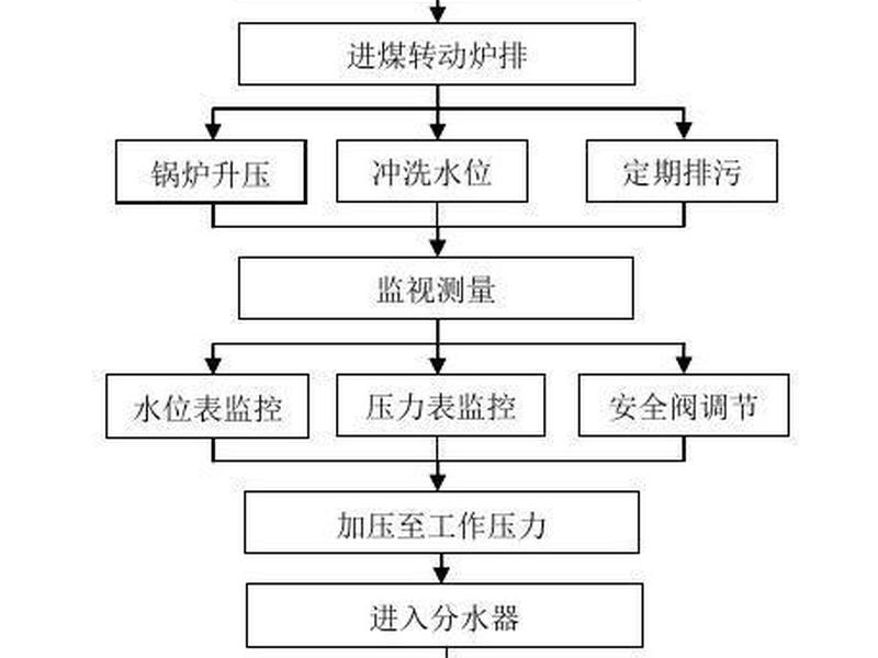 供热站建设流程 供热站建设流程表 供热站建设流程 供热站建设流程表