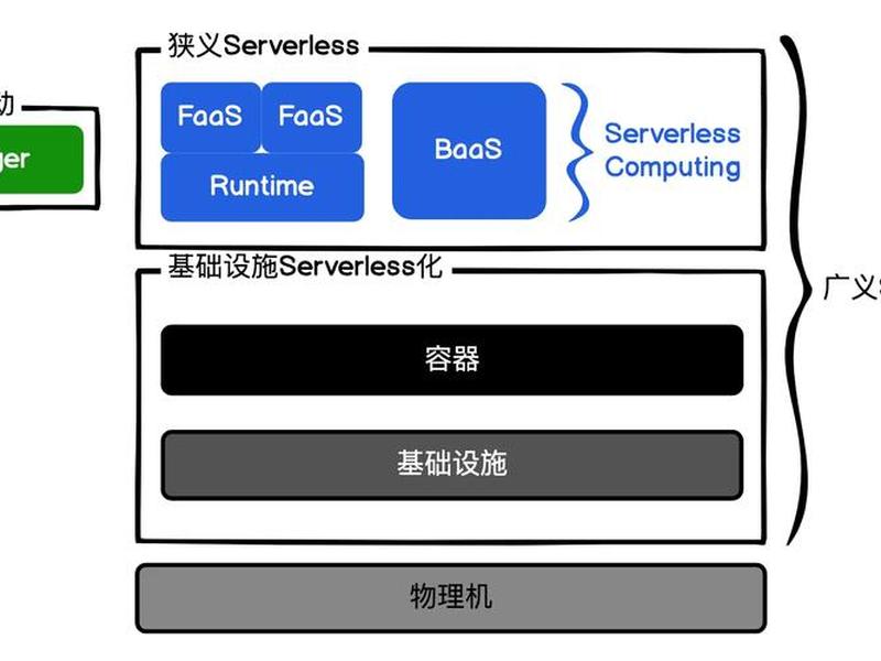Serverless架构入门教程 serverless架构入门教程 Serverless架构入门教程 serverless架构入门教程