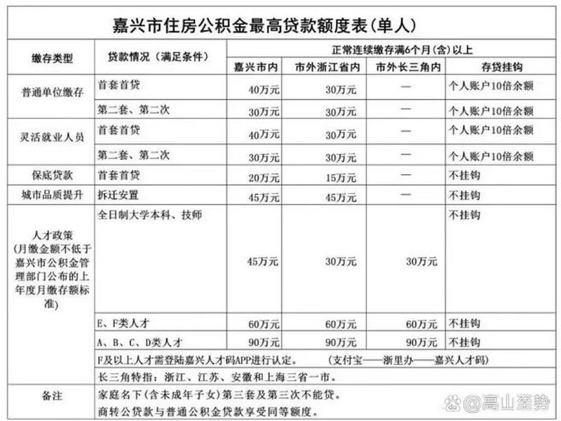 嘉兴自建房 - 嘉兴自建房建设 公积金可以贷款多少