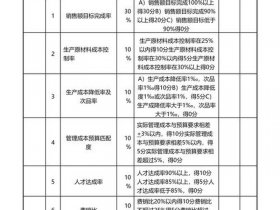 大数据建模考核指标；大数据建模考核指标有哪些