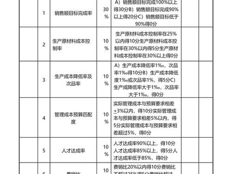 大数据建模考核指标;大数据建模考核指标有哪些 大数据建模考核指标;大数据建模考核指标有哪些