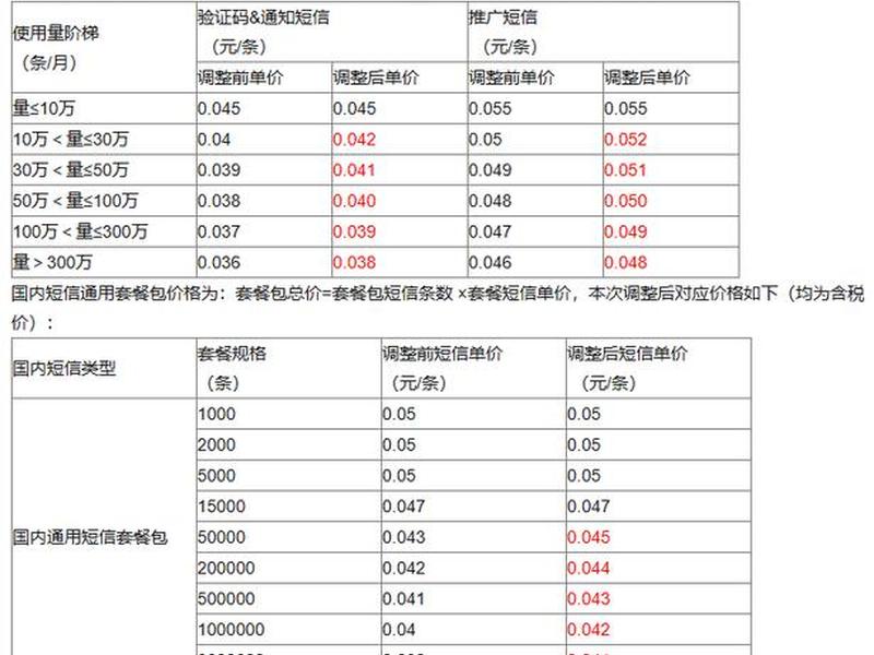 阿里云的短信是多少钱一条,阿里云的短信是多少钱一条啊 阿里云的短信是多少钱一条,阿里云的短信是多少钱一条啊