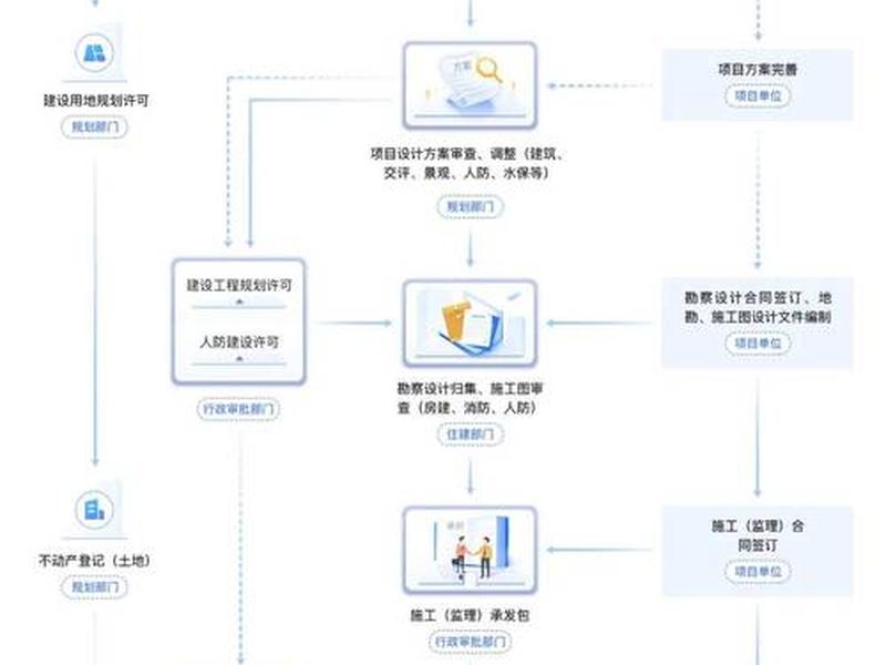 地产项目建设流程 地产项目建设流程图 地产项目建设流程 地产项目建设流程图