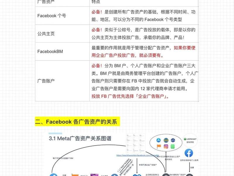 广告投放流程;fb广告投放流程 广告投放流程;fb广告投放流程