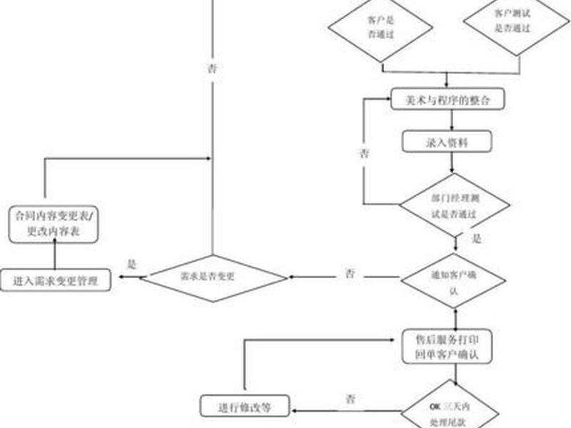 pc网站建设的方法及流程图（网站建设的基本流程图）