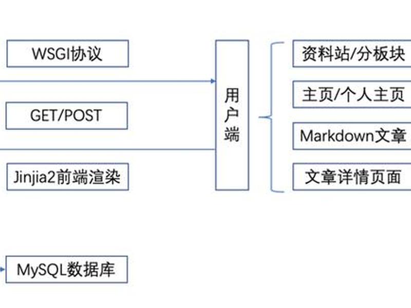 flask框架创建;flask框架搭建 flask框架创建;flask框架搭建