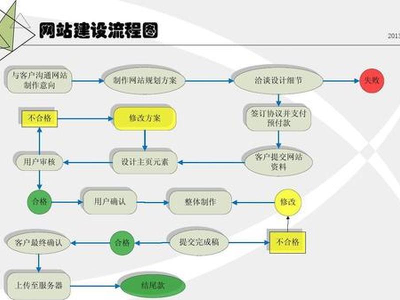 pc网站建设的方法及流程图（网站建设的基本流程图）