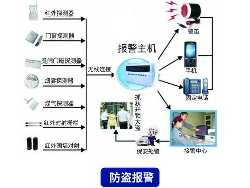 护卫神防入侵系统安装 护卫神防入侵系统安装方法 护卫神防入侵系统安装 护卫神防入侵系统安装方法