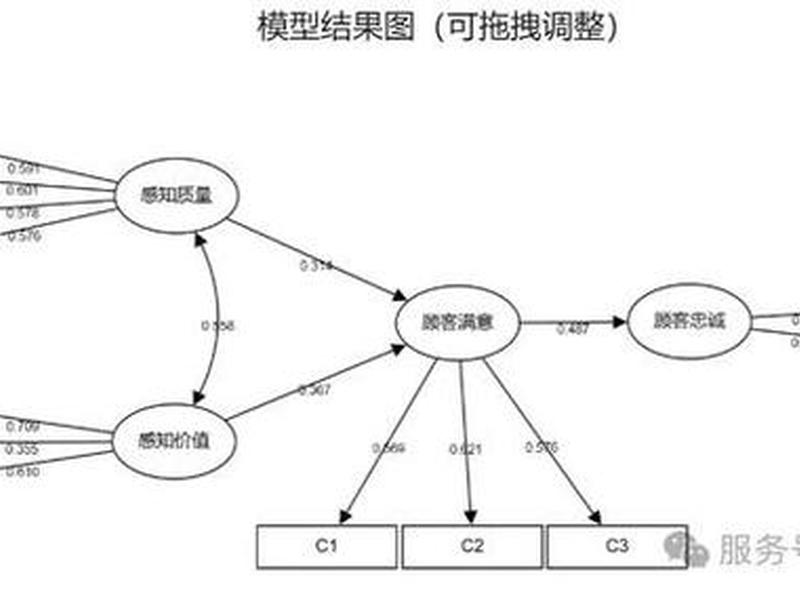 构建sem模型 - sem结构方程模型怎么用 构建sem模型 - sem结构方程模型怎么用