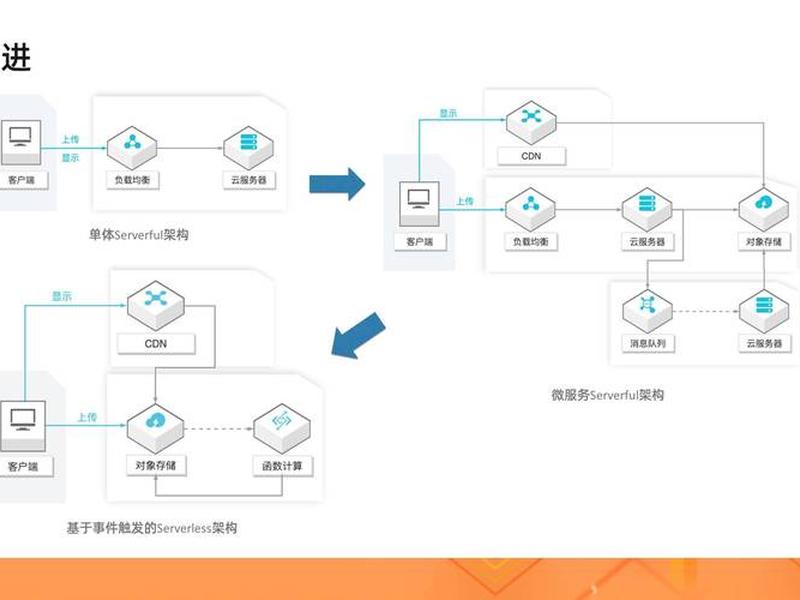 Serverless - Serverless 命令行工具 Serverless - Serverless 命令行工具