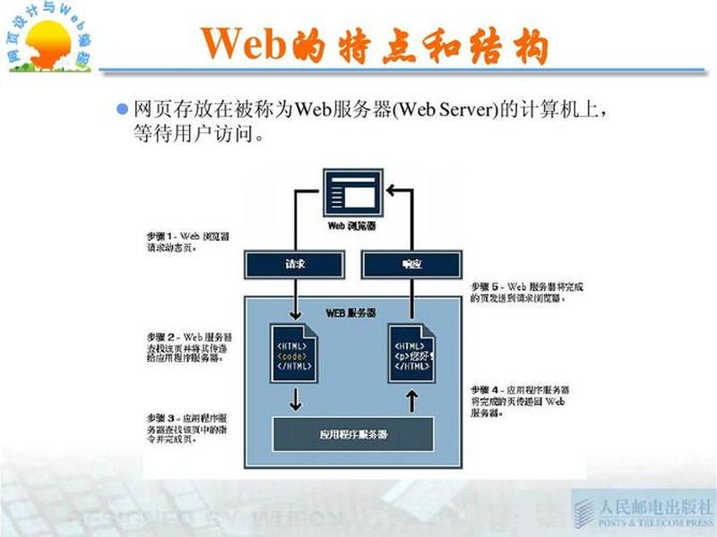 web服务器架构详解,web服务器架构详解ppt web服务器架构详解,web服务器架构详解ppt
