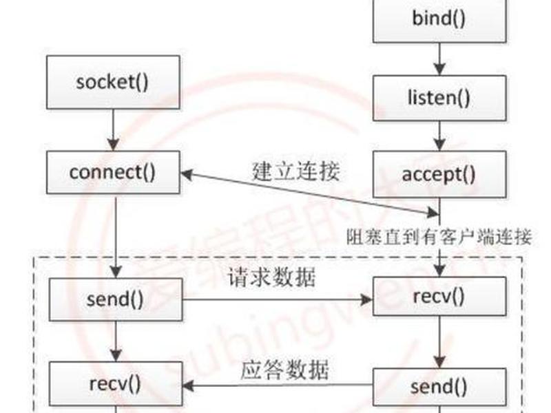 服务端程序建立套接字 - 服务端程序涉及几个套接字 服务端程序建立套接字 - 服务端程序涉及几个套接字