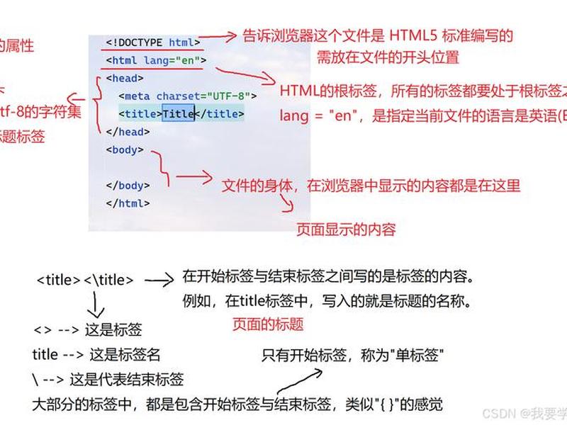 html css语法标记大全及解释、html语言标记大全 html css语法标记大全及解释、html语言标记大全