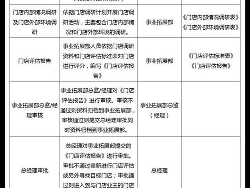 超市建店流程;超市建店流程图 超市建店流程;超市建店流程图
