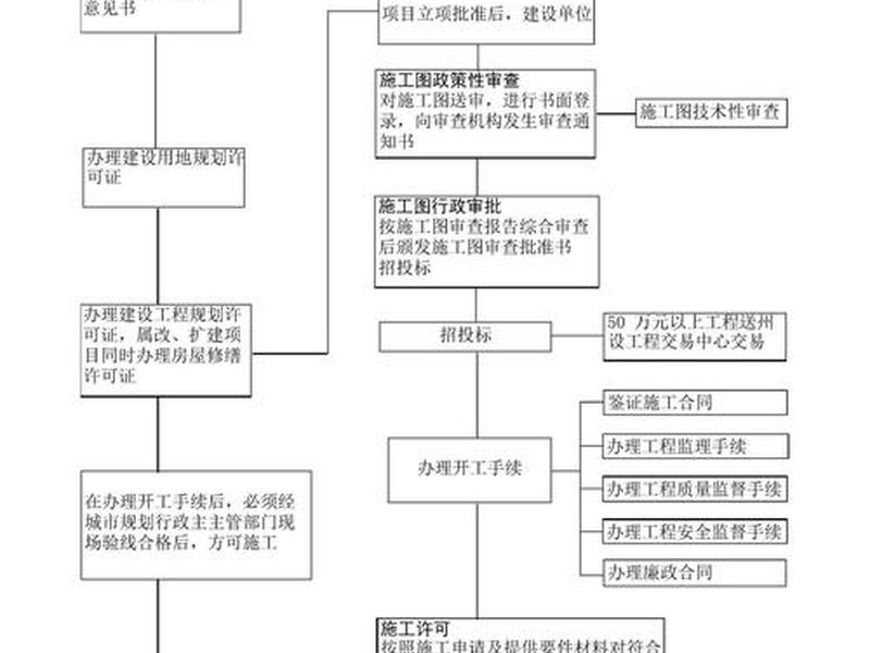 建店流程,建店流程图 建店流程,建店流程图