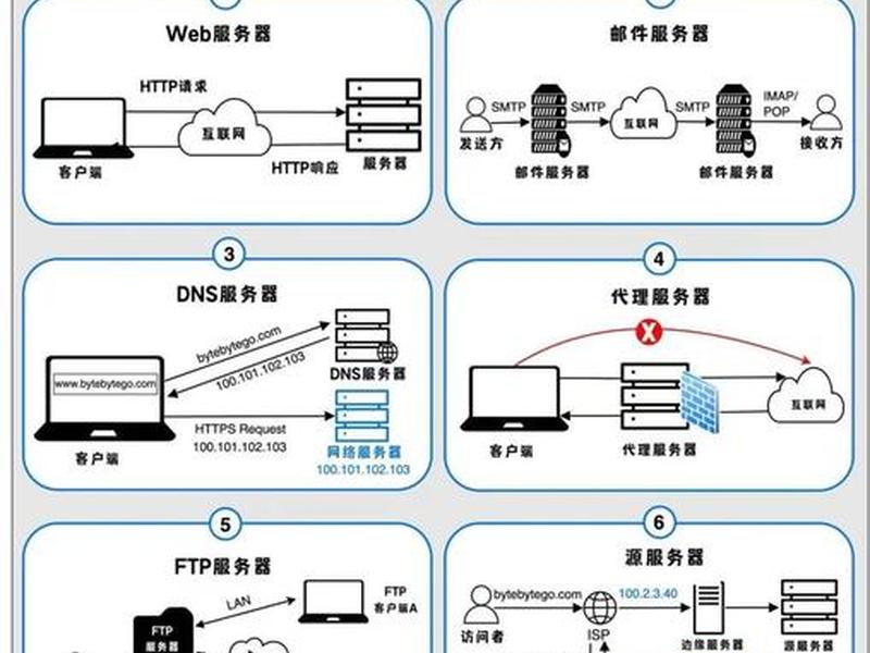 web服务器搭建教学;web服务器搭建教程 web服务器搭建教学;web服务器搭建教程