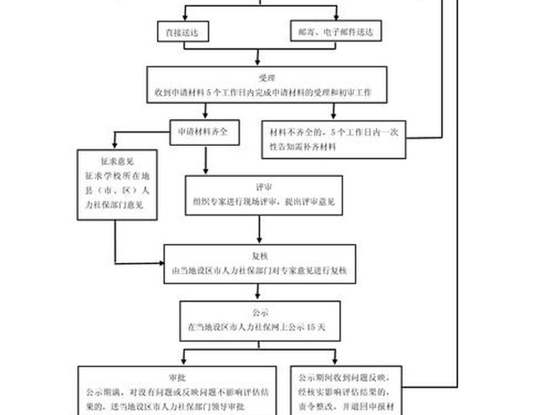 建站审批流程详解 - 建站审批流程详解图 建站审批流程详解 - 建站审批流程详解图