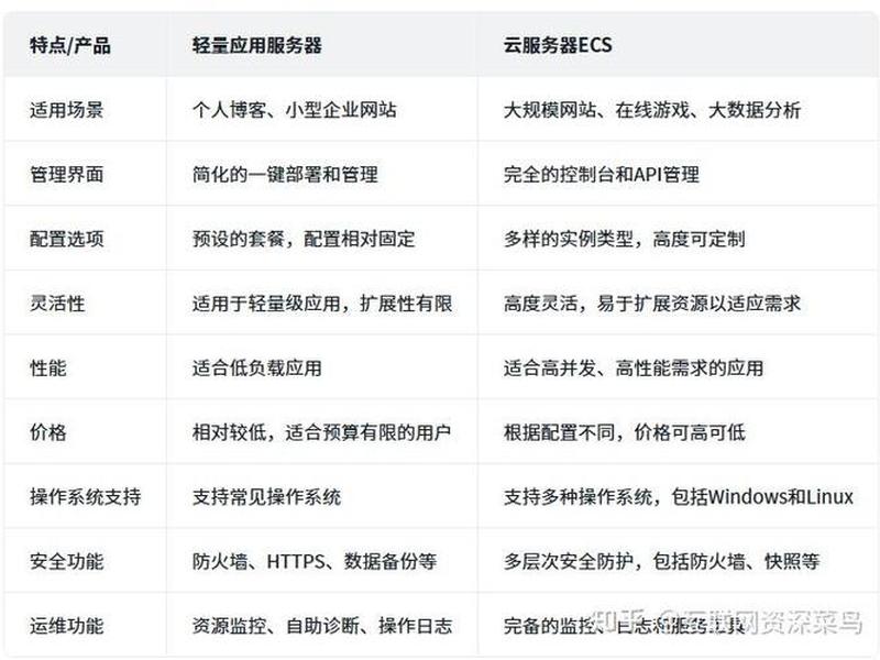 ecs服务器和同步网盘的区别、ecs和云服务器的区别 ecs服务器和同步网盘的区别、ecs和云服务器的区别