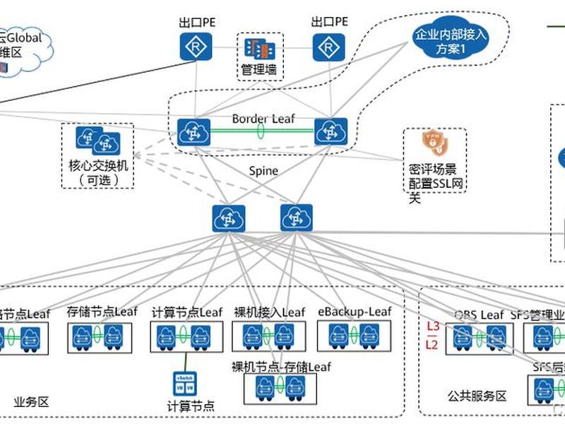 华为云建设方案 华为云hcso方案设计