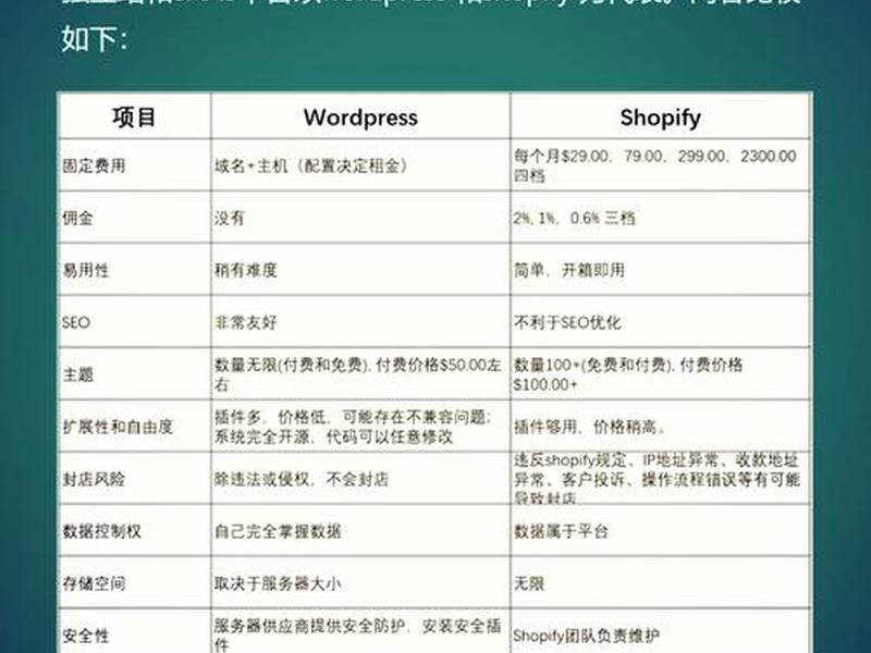 shopify建站教程入门版 - shopify自建站教程