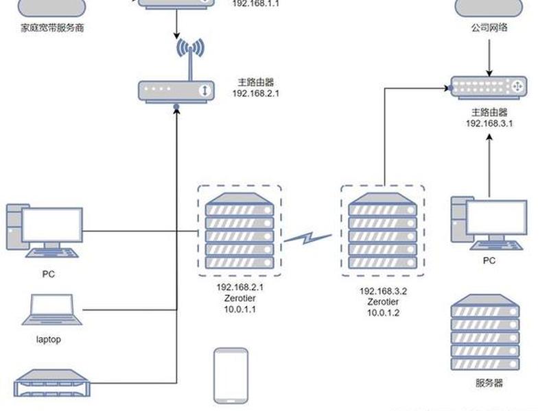 zerotier服务端搭建、zerotier服务器搭建 zerotier服务端搭建、zerotier服务器搭建