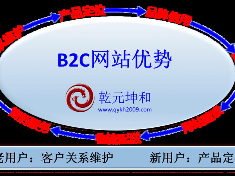 b2c独立站搭建用什么技术比较好、b2c独立站搭建用什么技术比较好呢 b2c独立站搭建用什么技术比较好、b2c独立站搭建用什么技术比较好呢