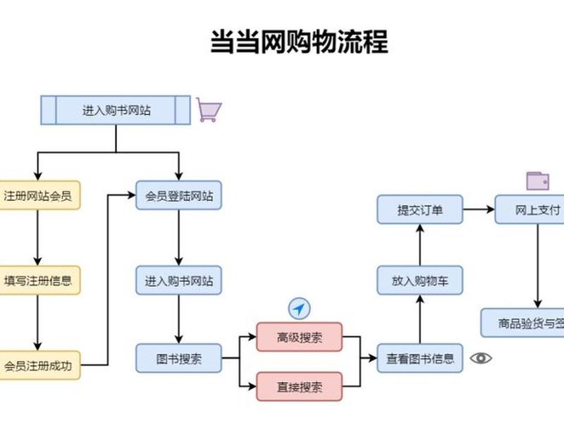 购物网站制作;购物网站制作流程 购物网站制作;购物网站制作流程