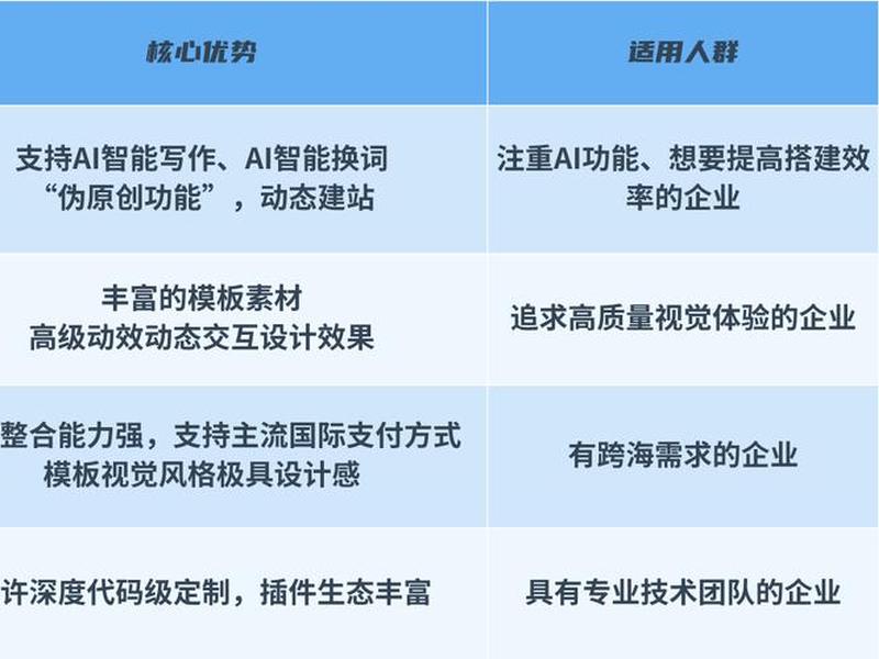 建站工具建立独立站 - 独立站建站工具对比
