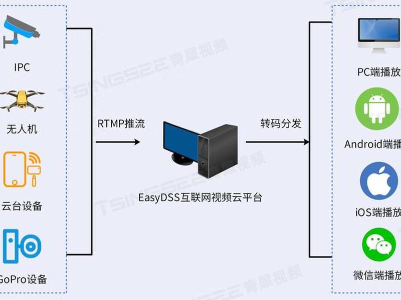 android 视频播放流程、android 播放网络视频,缓存机制 android 视频播放流程、android 播放网络视频,缓存机制