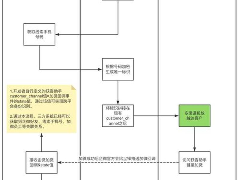 gofair获客技术有哪些、常用的获客模式有哪些？
