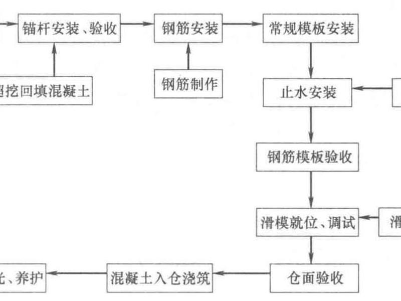 基础模板安装;基础模板安装工艺流程 基础模板安装;基础模板安装工艺流程