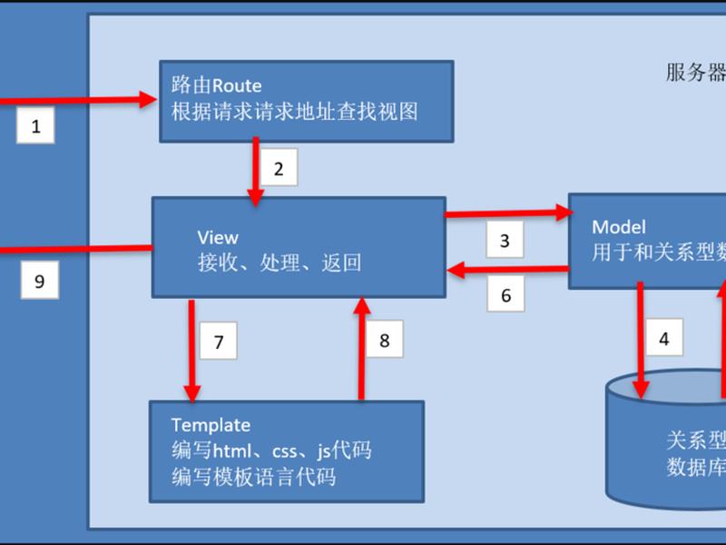 django开发框架、django框架开发流程 django开发框架、django框架开发流程