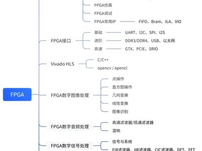 FPGA开发入门教程、fpga开发入门教程