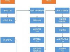 京东云仓运营技巧 - 京东云仓的运营模式