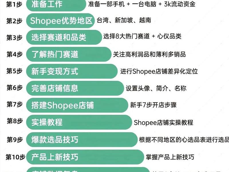 shopee跨境电商工厂怎么做;shoppe跨境电商怎么做 shopee跨境电商工厂怎么做;shoppe跨境电商怎么做