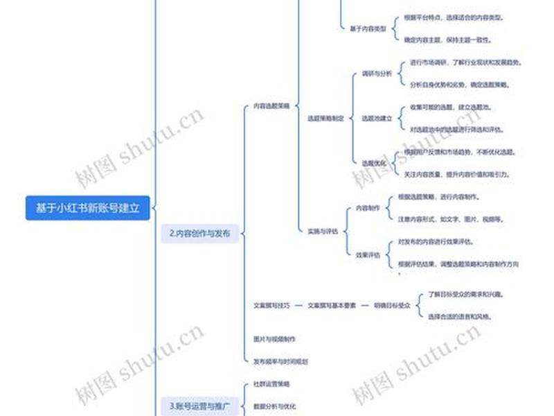 sem如何做账户搭建实操,sem账户搭建思维导图 sem如何做账户搭建实操,sem账户搭建思维导图