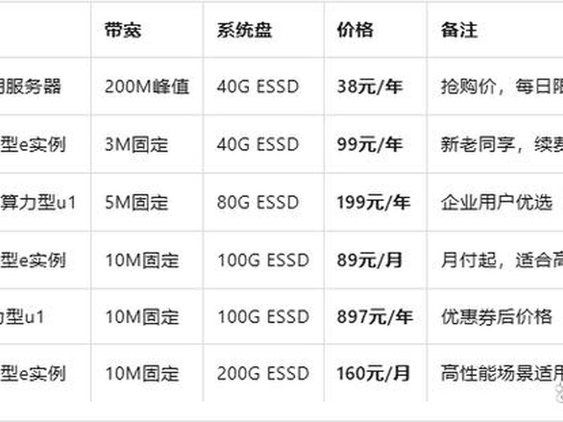 阿里云ecs云服务器价格高(阿里云服务器ecs是一种简单高效) 阿里云ecs云服务器价格高(阿里云服务器ecs是一种简单高效)